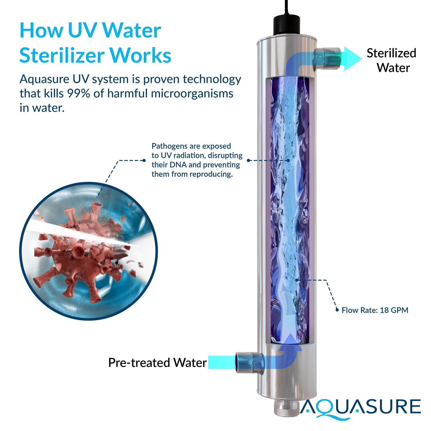 Aquasure Signature Elite | 5-in-1 Whole House Water Treatment Bundle with 72,000 Grains Fine Mesh Resin Softener and 18 GPM UV Sterilizer - AS-SE2000FMU