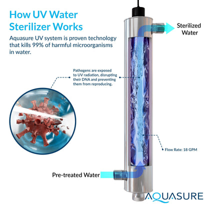 Aquasure Signature Elite | 5-in-1 Whole House Water Treatment Bundle with 72,000 Grains Fine Mesh Resin Softener and 18 GPM UV Sterilizer - AS-SE2000FMU