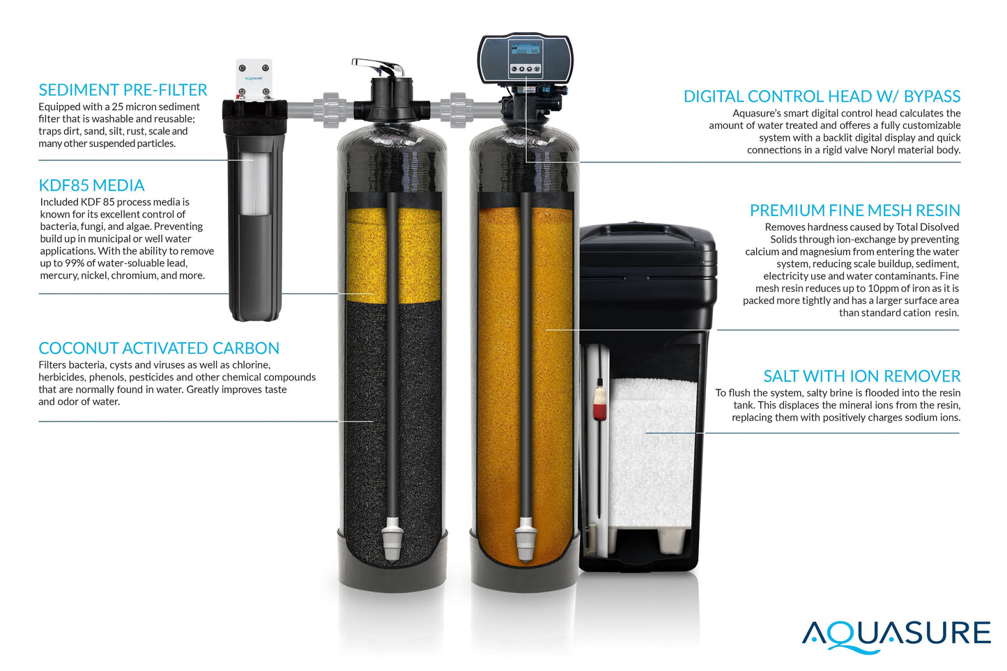 Aquasure Signature Elite | 5-in-1 Whole House Water Treatment Bundle with 72,000 Grains Fine Mesh Resin Softener and 18 GPM UV Sterilizer - AS-SE2000FMU
