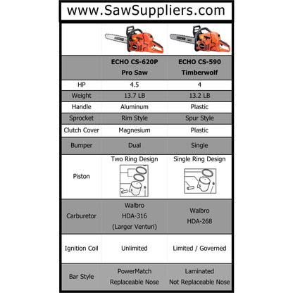 Echo CS-620PW Professional Chain Saw (Wrap Handle Version) - 59.0 CC - 4.43 HP* - CS-620PW- Powerhead Only - CS-620PW- Powerhead Only