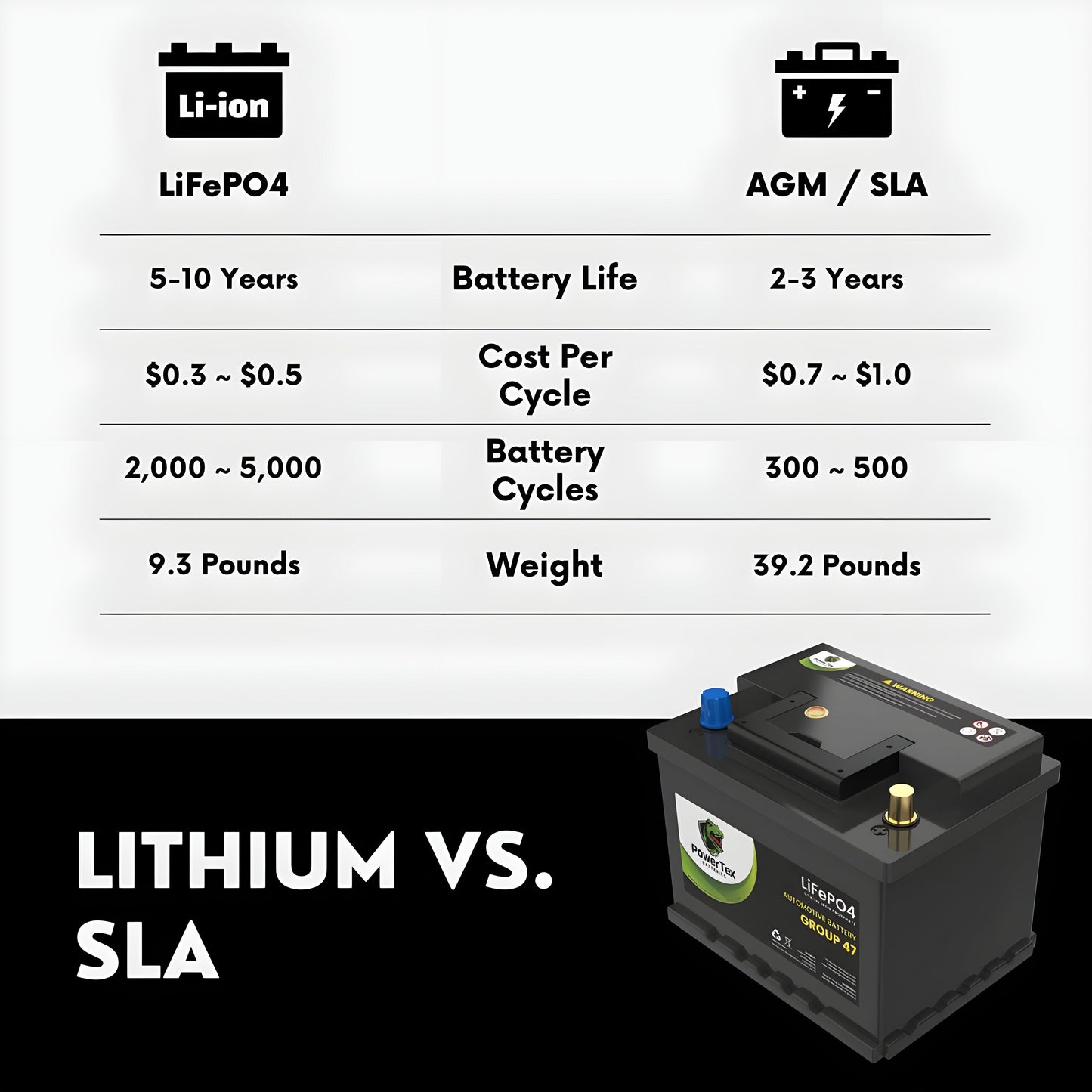 PowerTex 2021 Volkswagen Golf L4 2.0LReplacement Car Battery BCI Group 47 Lithium LPTLG47-085