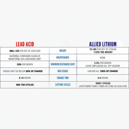 Allied Lithium 72V 18AH 30AMP - 72V Golf Cart Battery