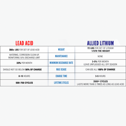 Allied Lithium Battery 48V 30AMP Bundle includes - Free Charger - Drop in Ready