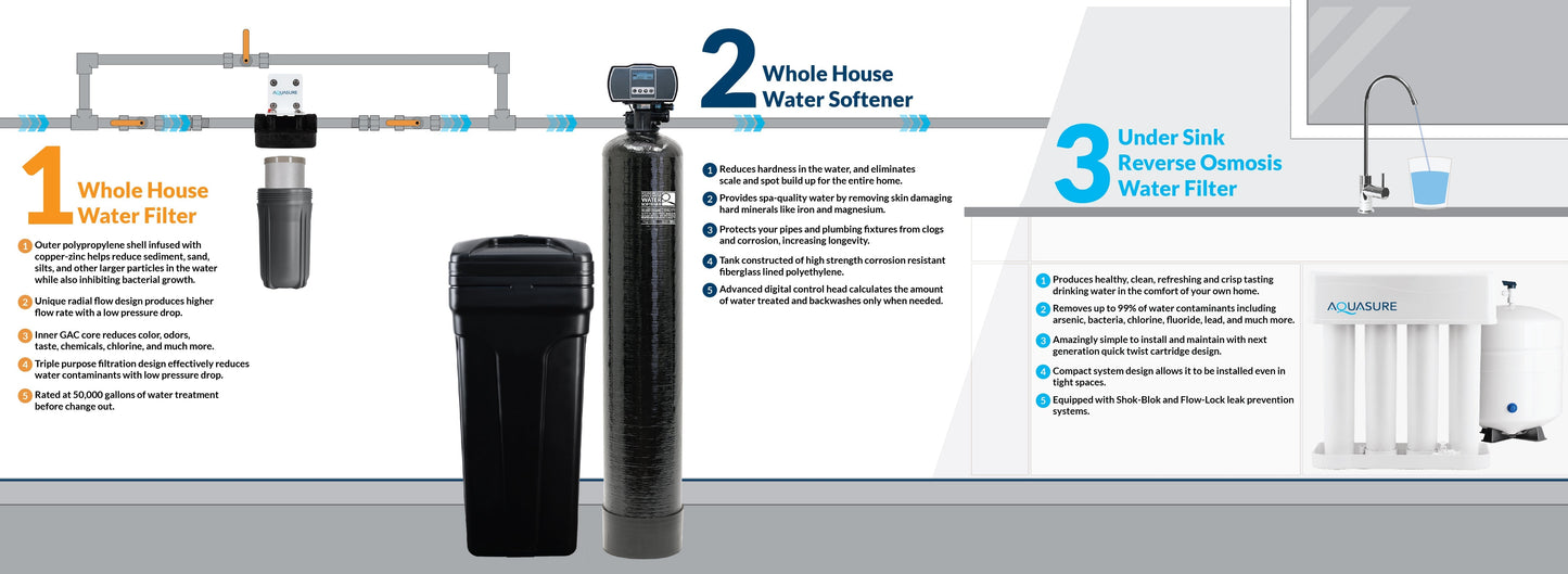 Aquasure Signature Pro | Whole House Water Filter Bundle with 32,000 Grains Softener, 75 GPD Reverse Osmosis System & Triple Purpose Pre-Filter - AS-WHF32D